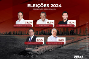 Paraná Pesquisas: Wagner 33%, Sarto 18,3, André 15,1%, Evandro 9,4% e Eduardo Girão 5,5% 8 IMG 0198