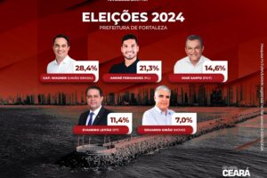 Futura/EXAME: Wagner 28,4%, André Fernandes 21,3%,Sarto 14,6%, Evandro 11,4% e Girão 7,0% 10 48417529 6240 48d6 9302 dc35908abb7f