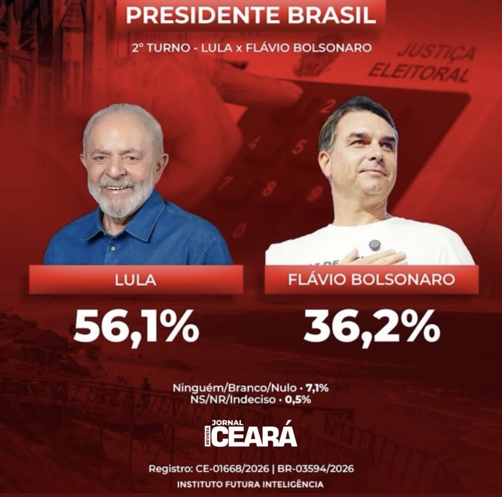 Jornal Revista Ceará divulga pesquisa FUTURA/APEX; veja os resultados 6 6857BD3A 5CFD 44F3 A49D EDEE9D00C71B