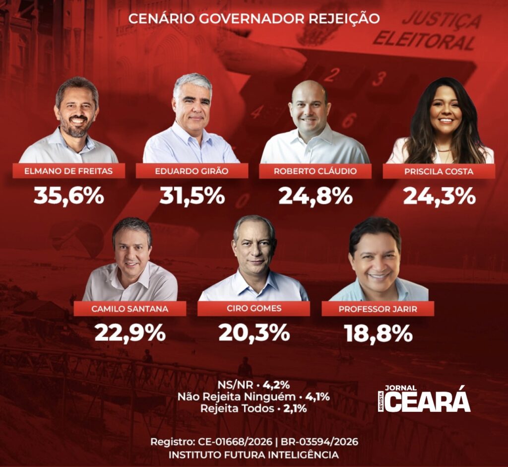 Jornal Revista Ceará divulga pesquisa FUTURA/APEX; veja os resultados 4 7240C01A 4B67 4CF3 81BE E06BF848E8B4 1