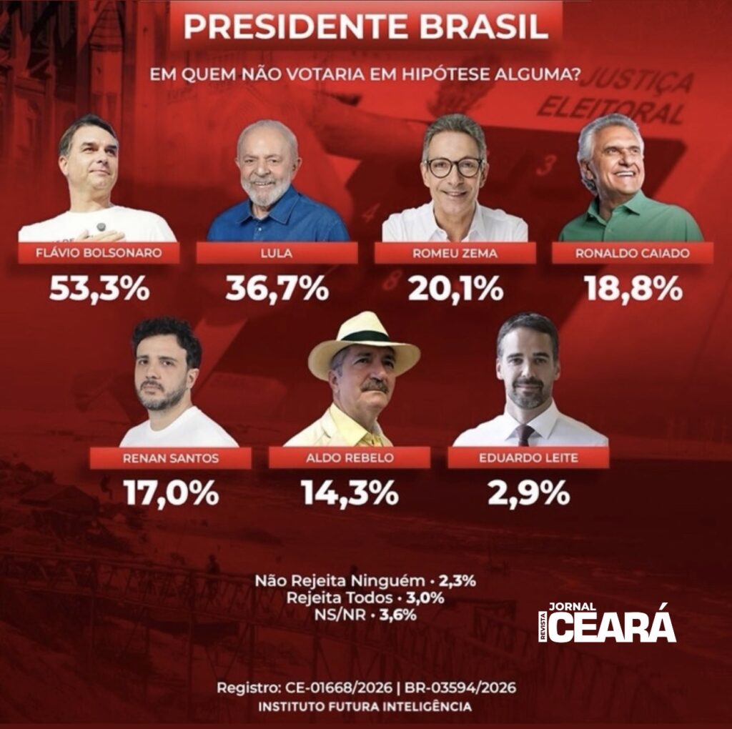 Jornal Revista Ceará divulga pesquisa FUTURA/APEX; veja os resultados 7 86AEC4D9 7D2C 4FD8 BC49 779C3345B537