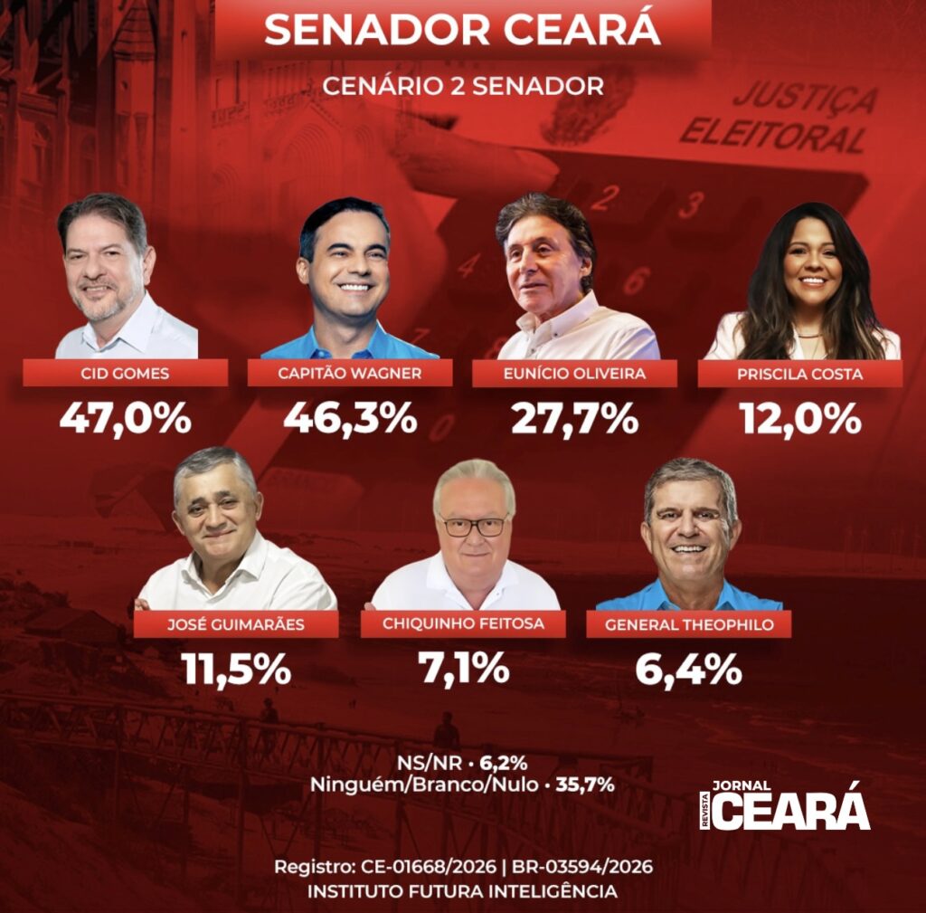 Jornal Revista Ceará divulga pesquisa FUTURA/APEX; veja os resultados 5 C8A5A0F2 40DA 4AF9 80F2 B382C9267B75
