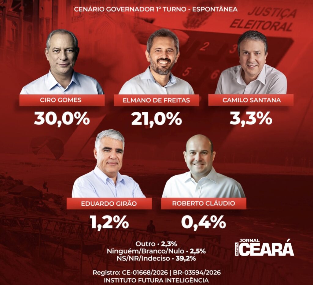 Jornal Revista Ceará divulga pesquisa FUTURA/APEX; veja os resultados 2 F45711F0 A4FB 44A2 A271 6816BC61BC4D