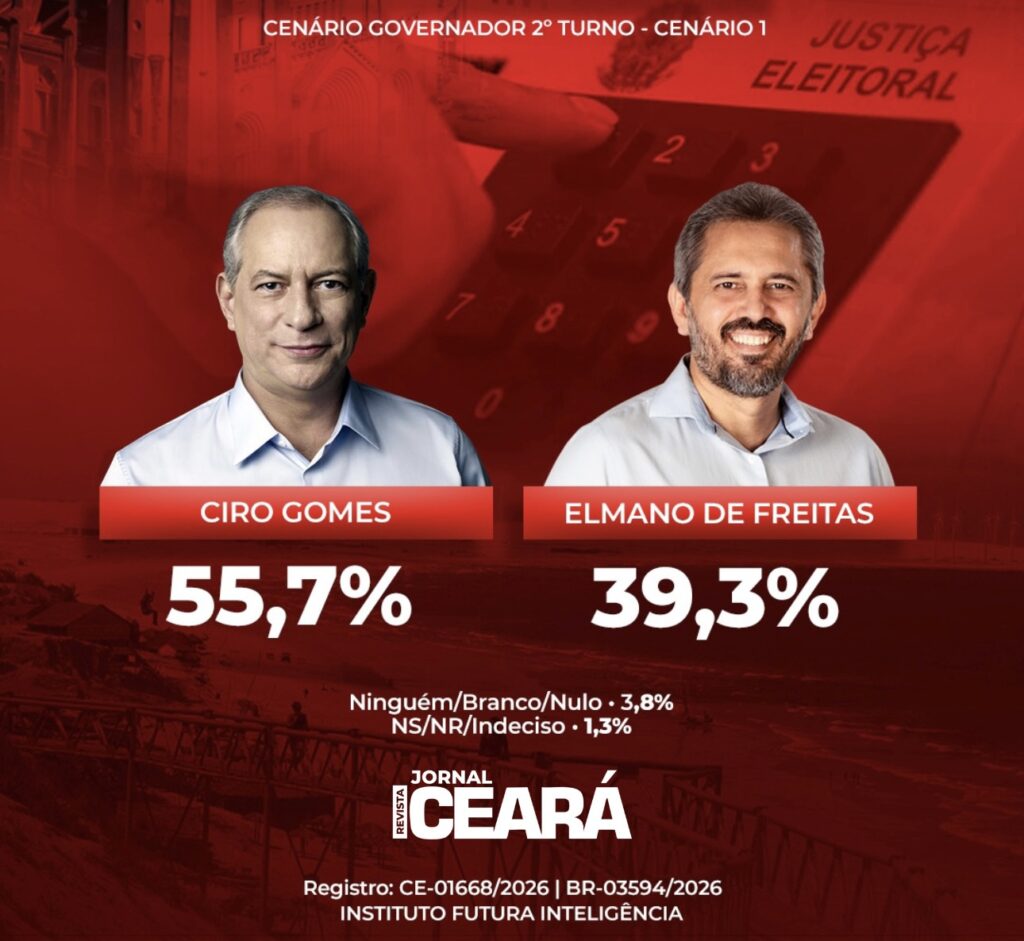 Jornal Revista Ceará divulga pesquisa FUTURA/APEX; veja os resultados 3 FF2A07BD 03E0 4BE2 91E7 37865A8B52D2